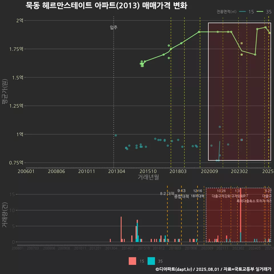 묵동 헤르만스테이트 아파트(2013) 매매가격 변화