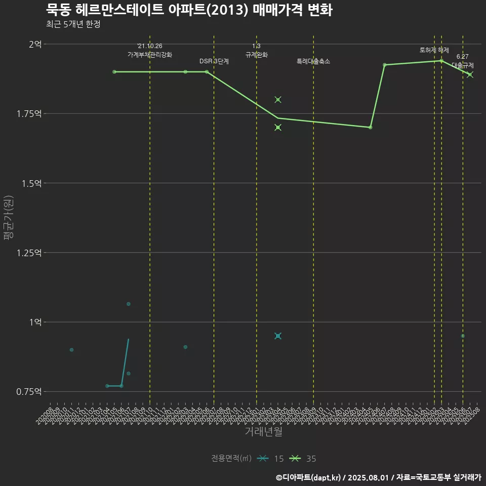 묵동 헤르만스테이트 아파트(2013) 매매가격 변화