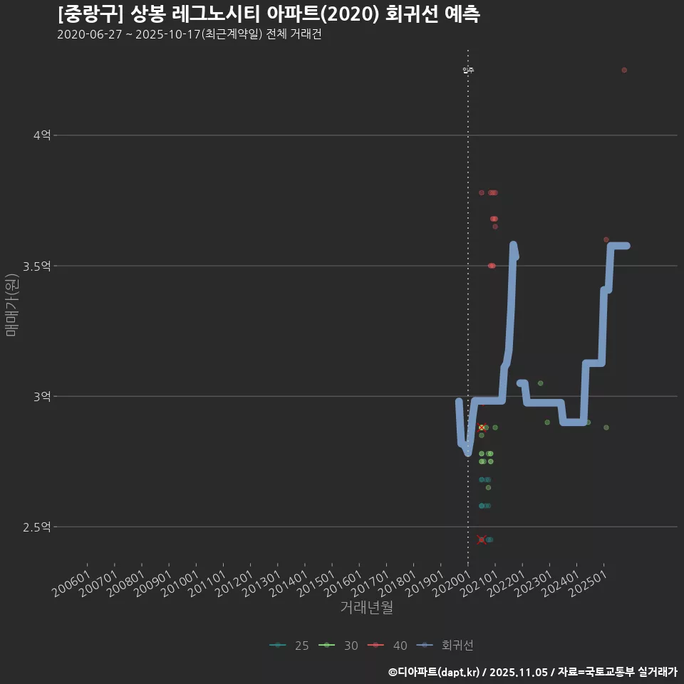 [중랑구] 상봉 레그노시티 아파트(2020) 회귀선 예측