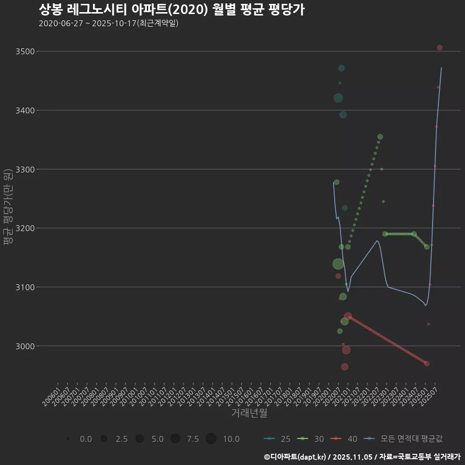 상봉 레그노시티 아파트(2020) 월별 평균 평당가