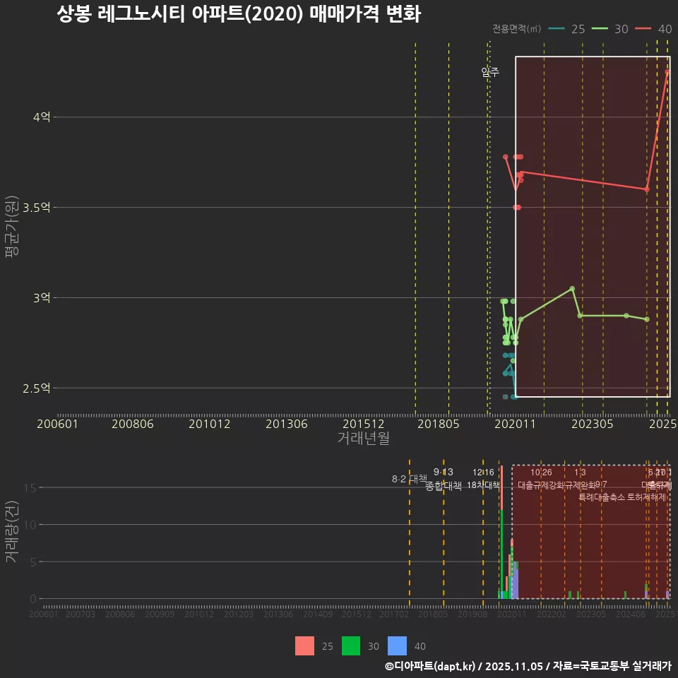 상봉 레그노시티 아파트(2020) 매매가격 변화