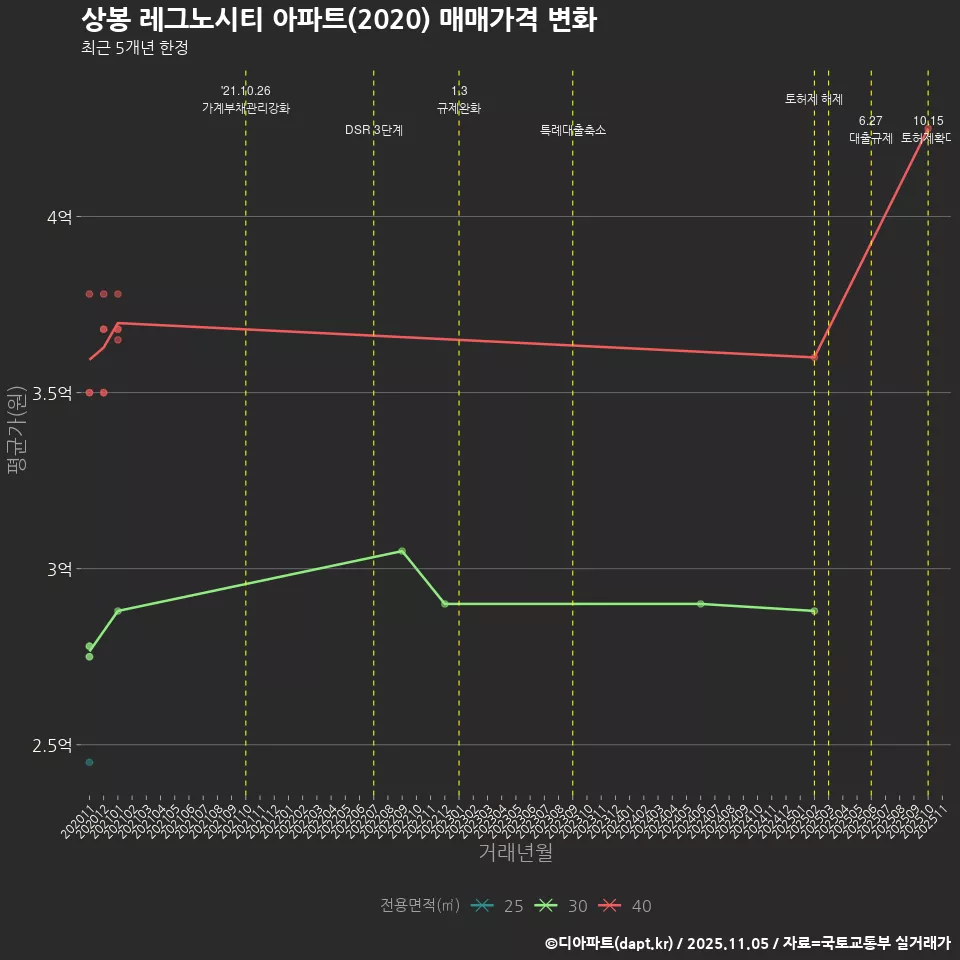 상봉 레그노시티 아파트(2020) 매매가격 변화