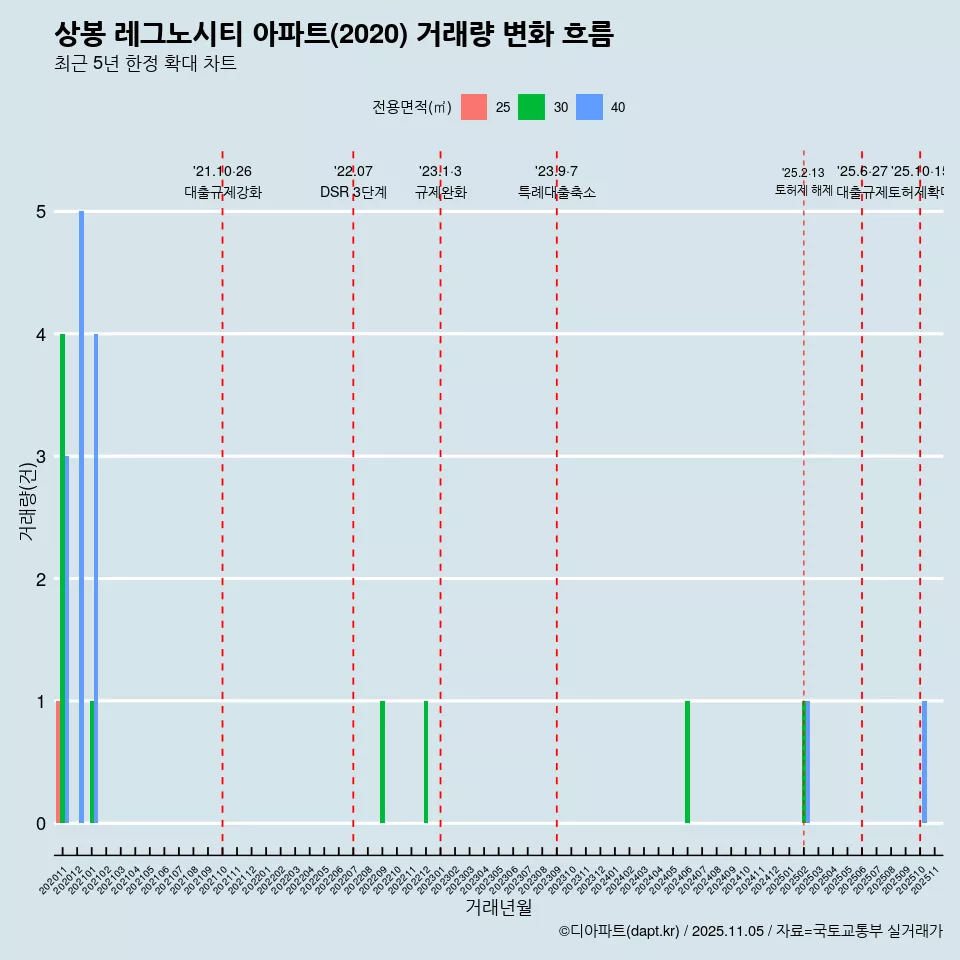 상봉 레그노시티 아파트(2020) 거래량 변화 흐름
