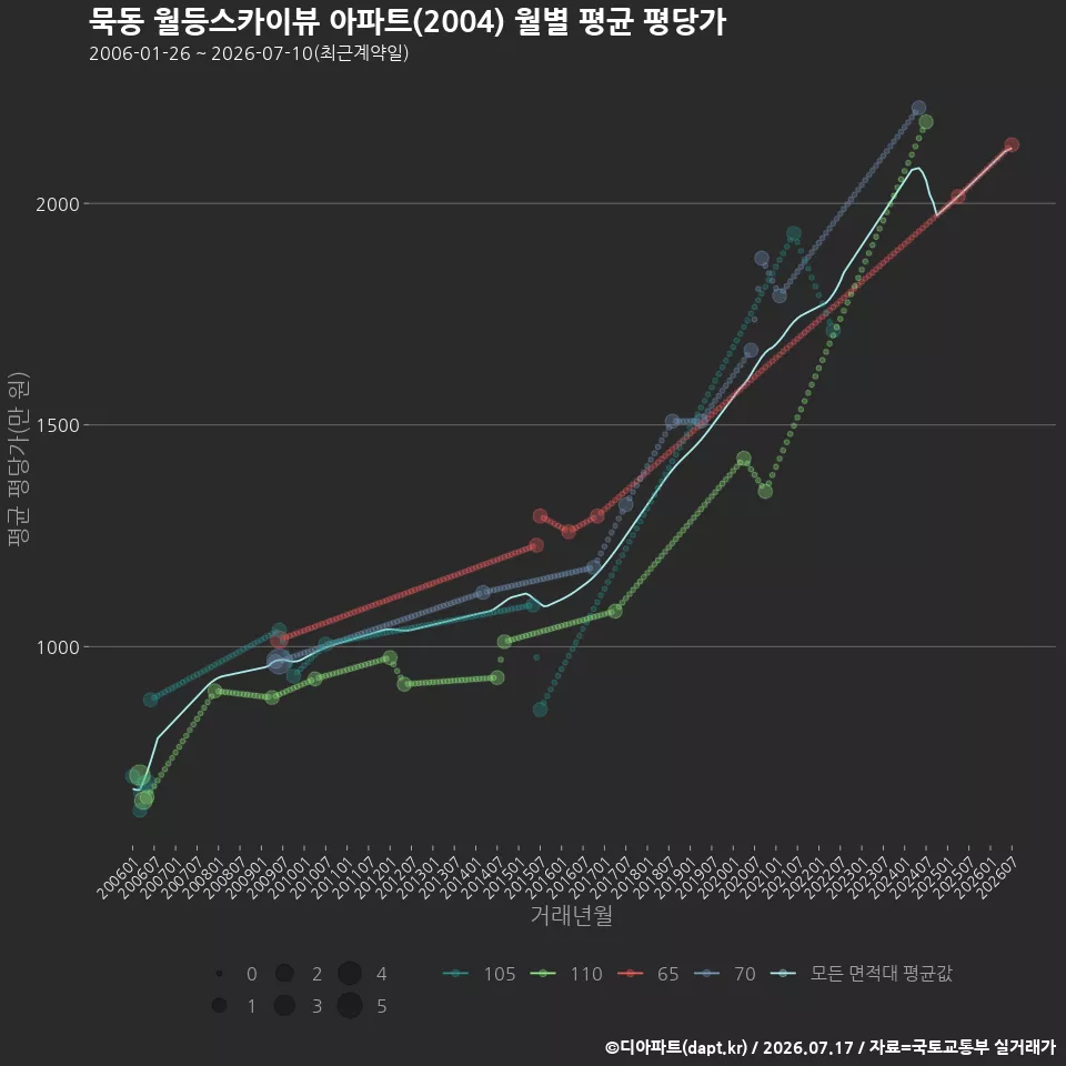 묵동 월등스카이뷰 아파트(2004) 월별 평균 평당가