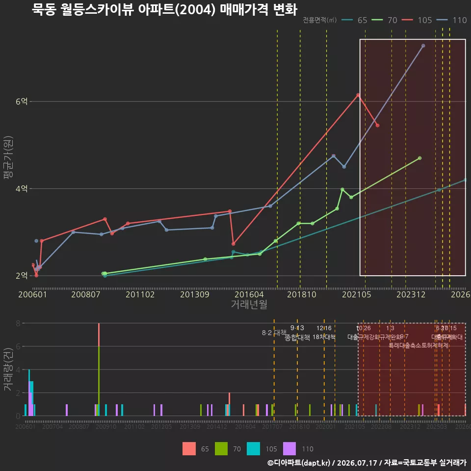 묵동 월등스카이뷰 아파트(2004) 매매가격 변화