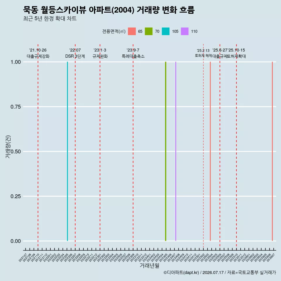 묵동 월등스카이뷰 아파트(2004) 거래량 변화 흐름