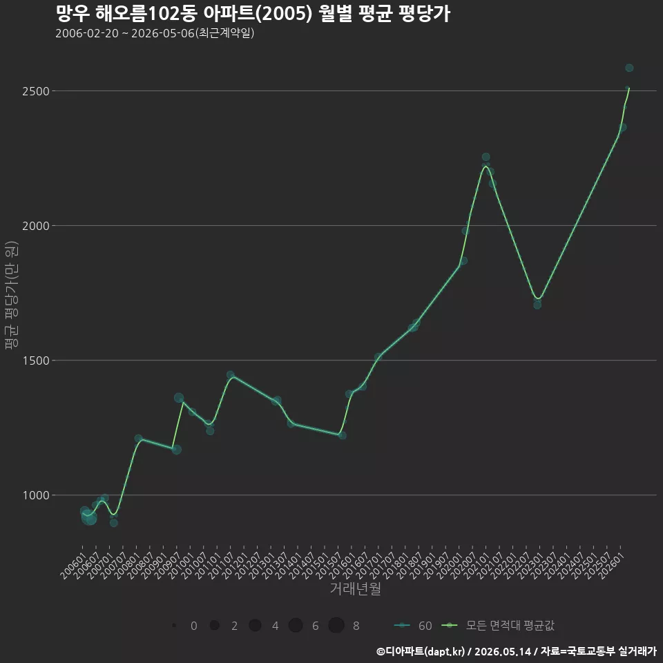망우 해오름102동 아파트(2005) 월별 평균 평당가
