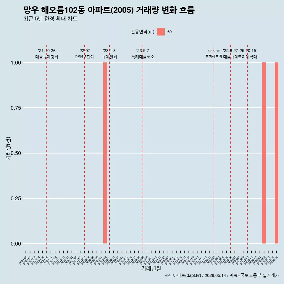 망우 해오름102동 아파트(2005) 거래량 변화 흐름