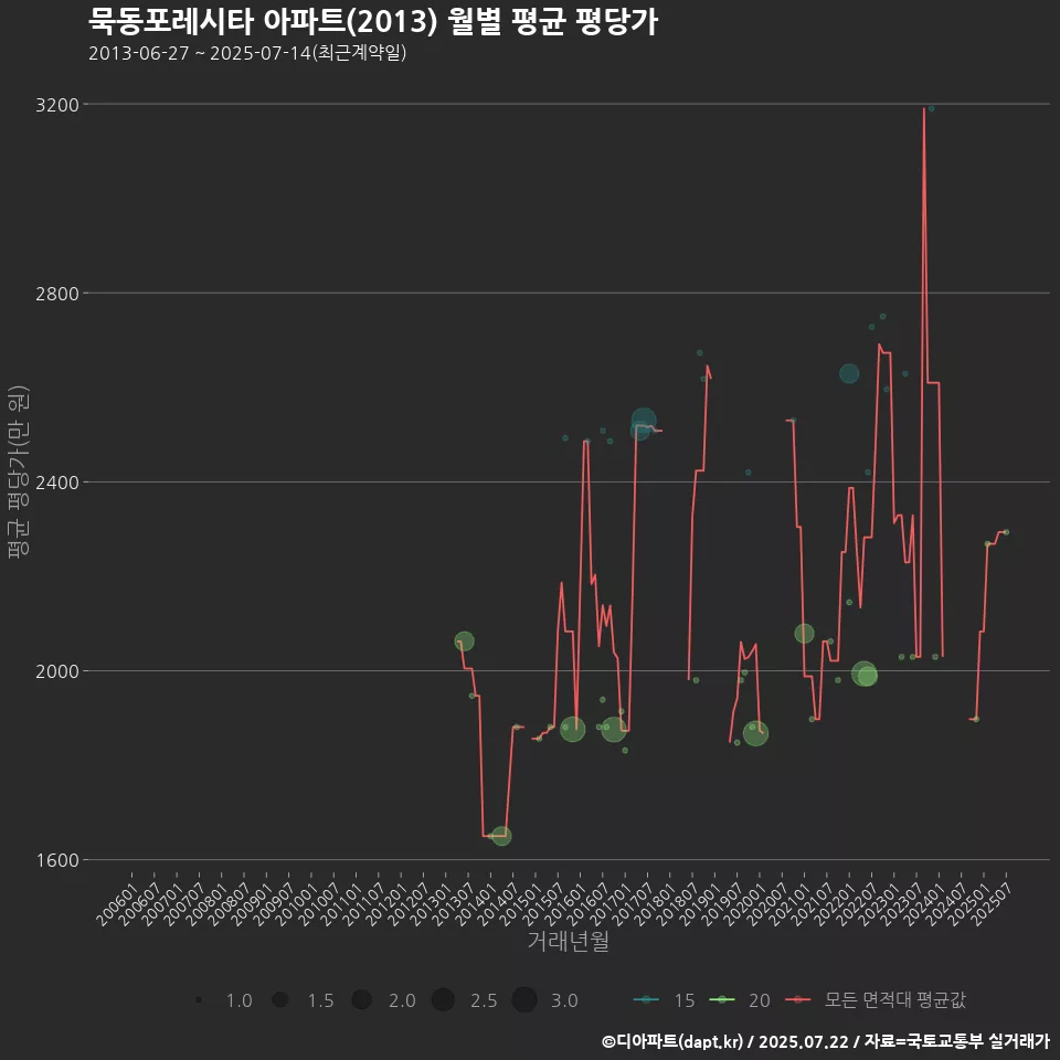 묵동포레시타 아파트(2013) 월별 평균 평당가