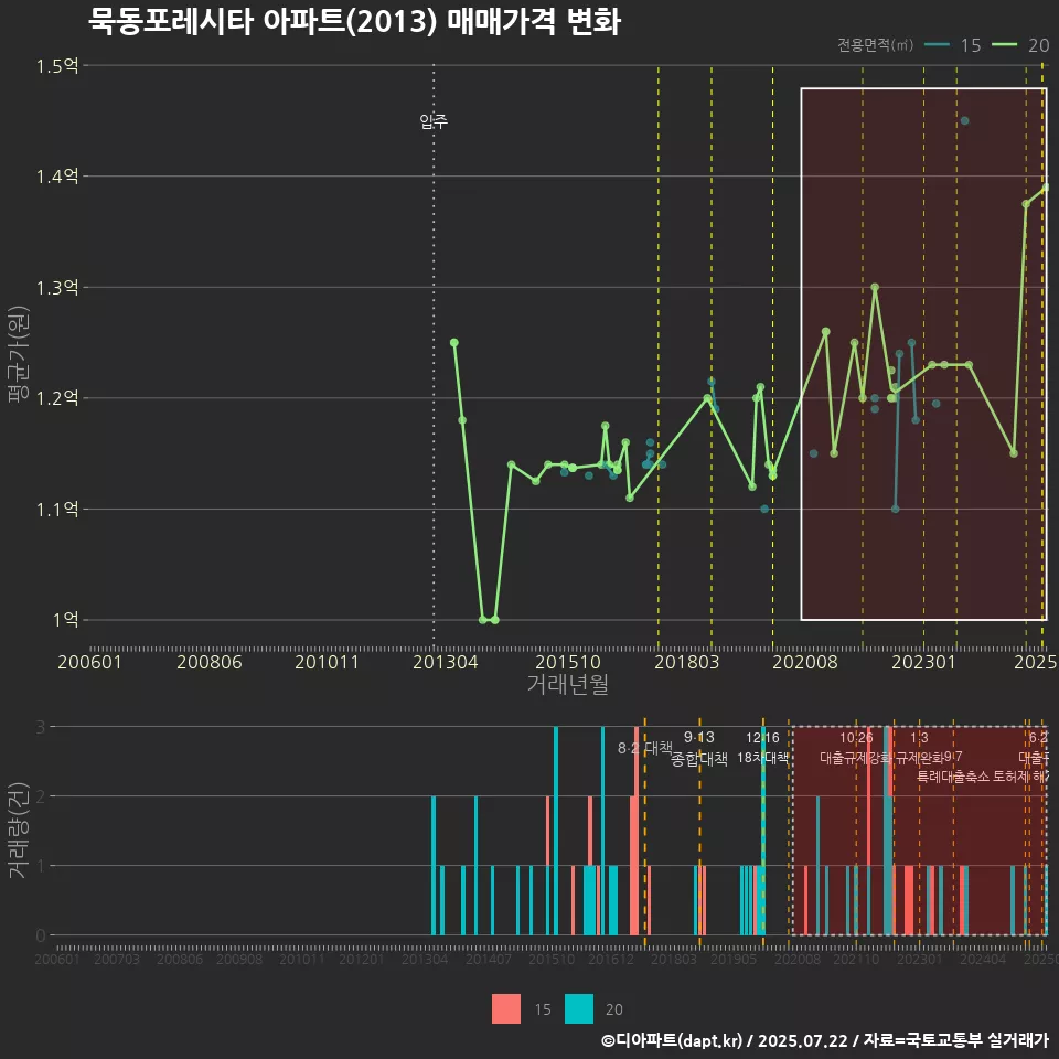 묵동포레시타 아파트(2013) 매매가격 변화