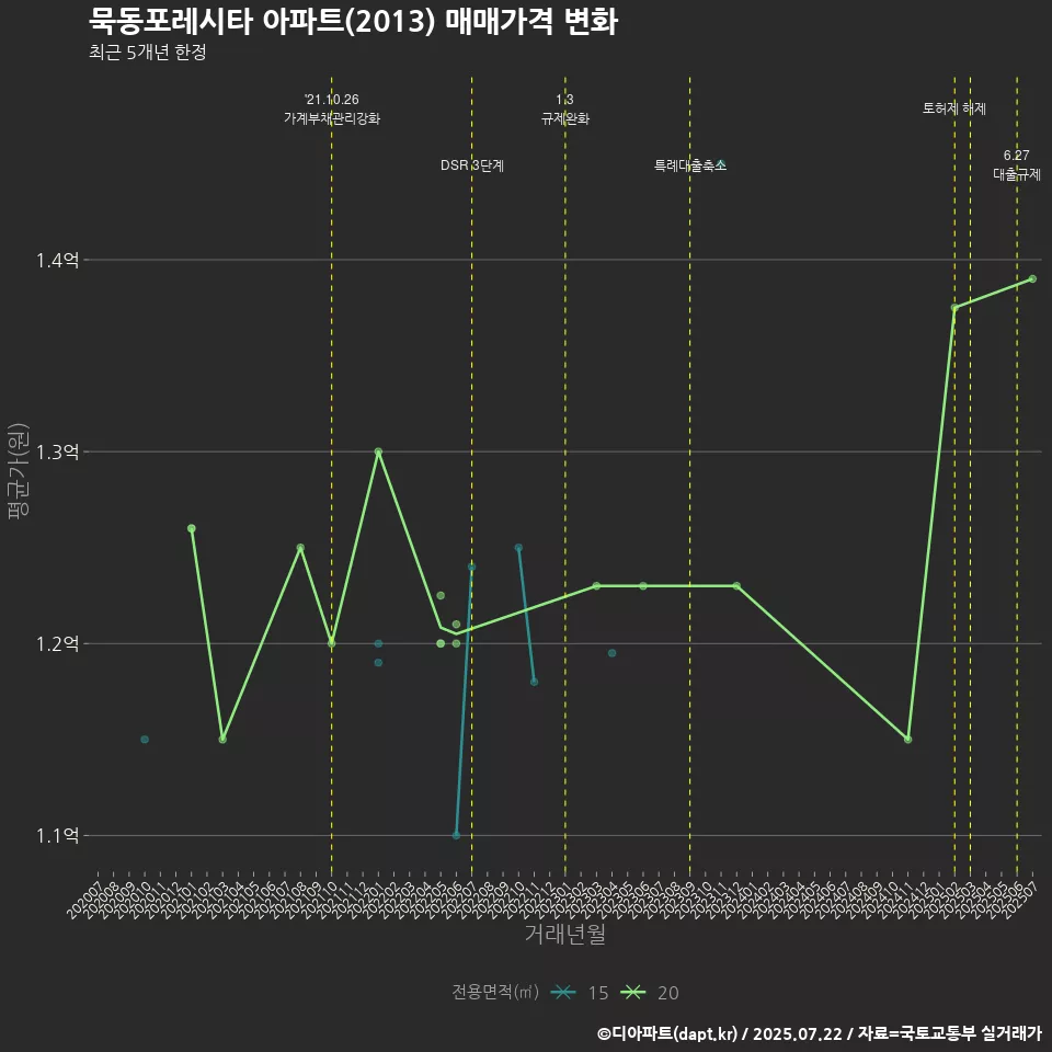 묵동포레시타 아파트(2013) 매매가격 변화