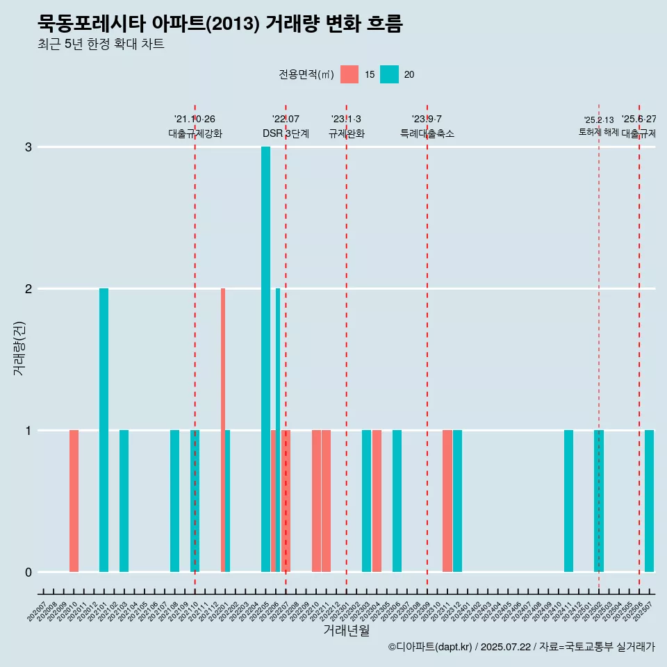 묵동포레시타 아파트(2013) 거래량 변화 흐름