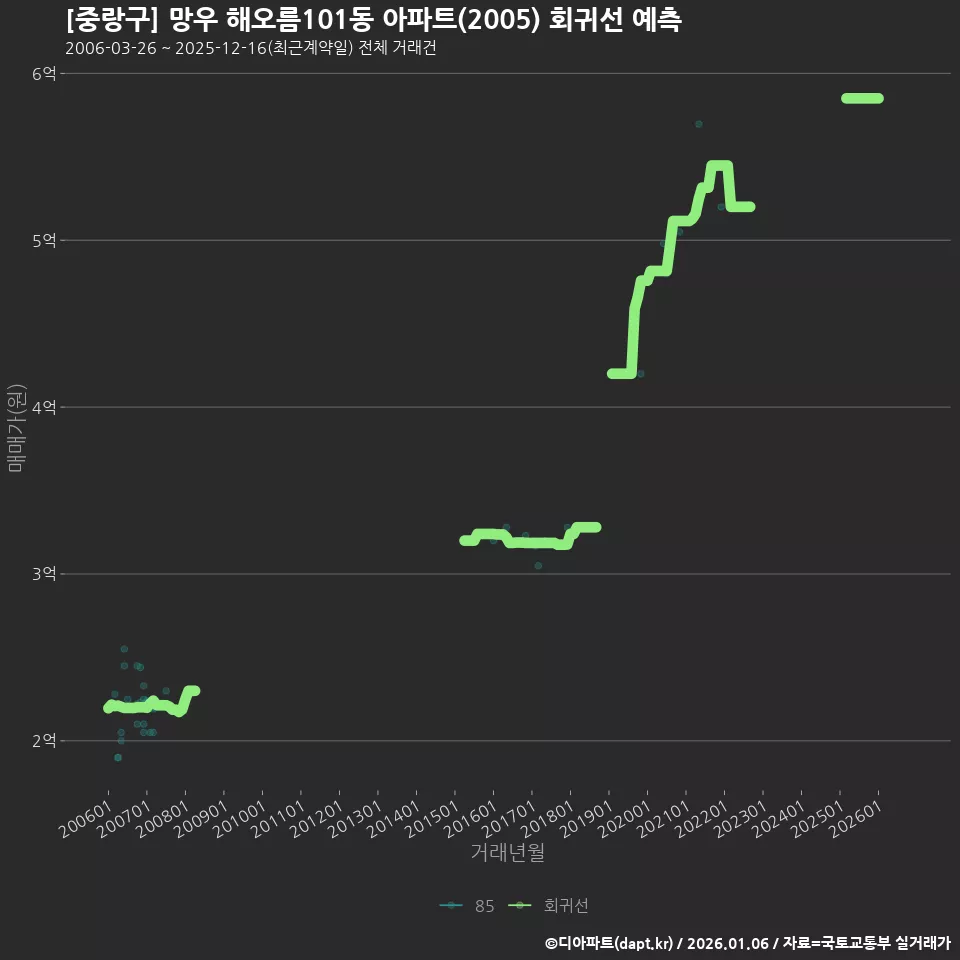 [중랑구] 망우 해오름101동 아파트(2005) 회귀선 예측