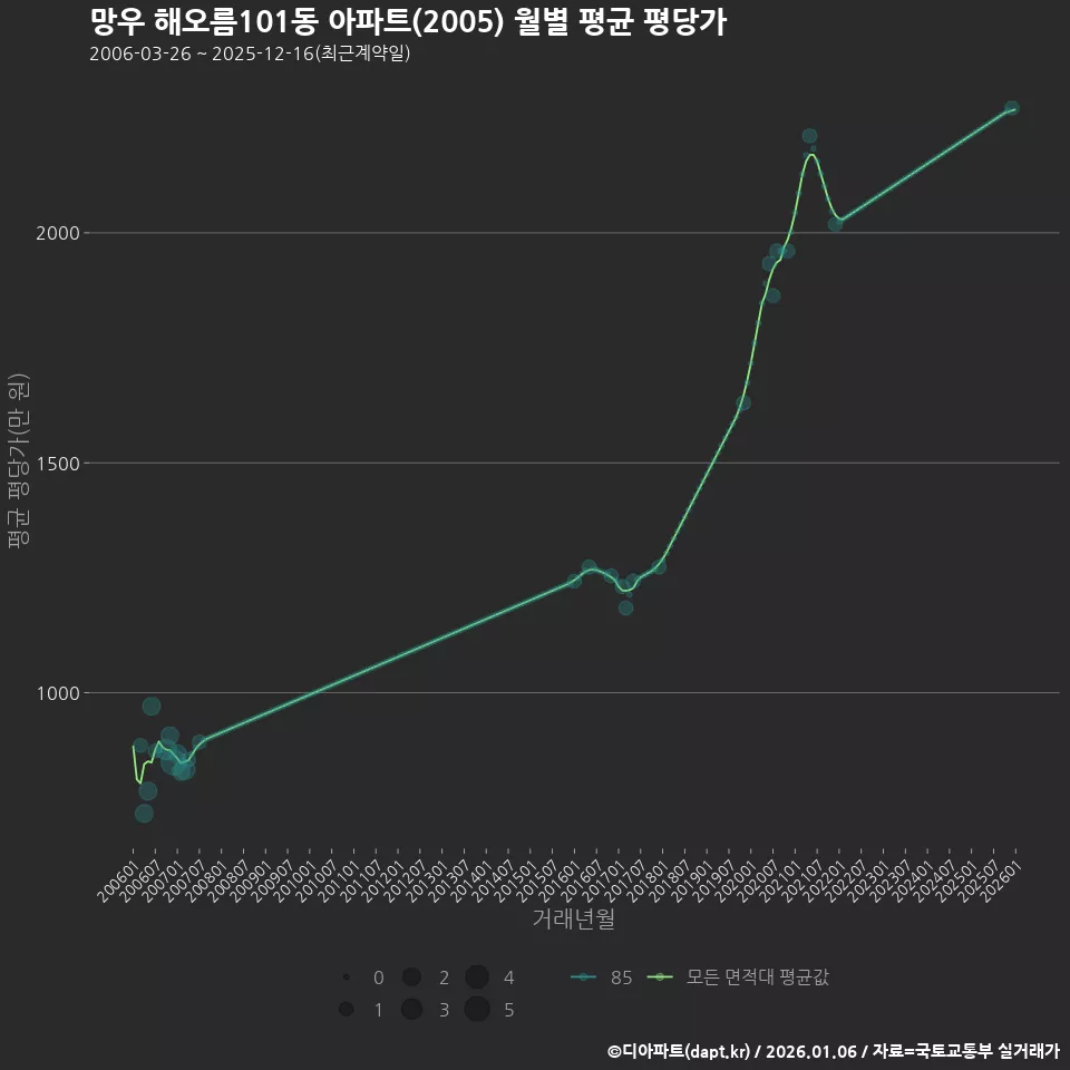 망우 해오름101동 아파트(2005) 월별 평균 평당가