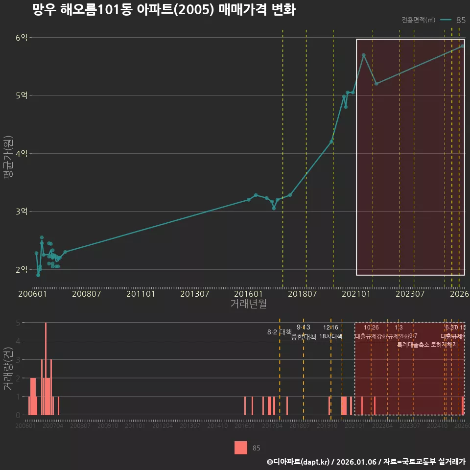 망우 해오름101동 아파트(2005) 매매가격 변화