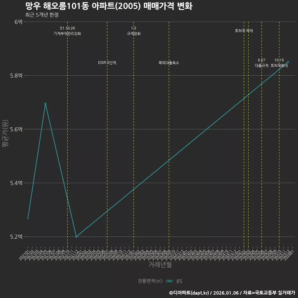 망우 해오름101동 아파트(2005) 매매가격 변화