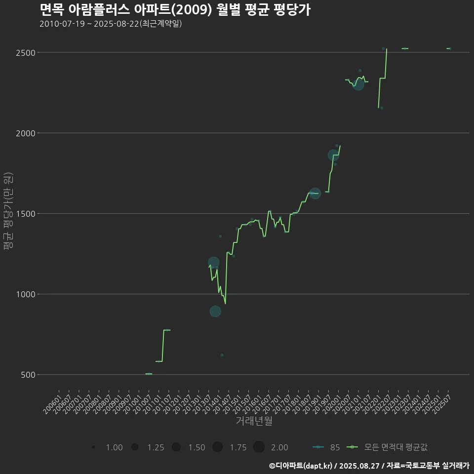 면목 아람플러스 아파트(2009) 월별 평균 평당가