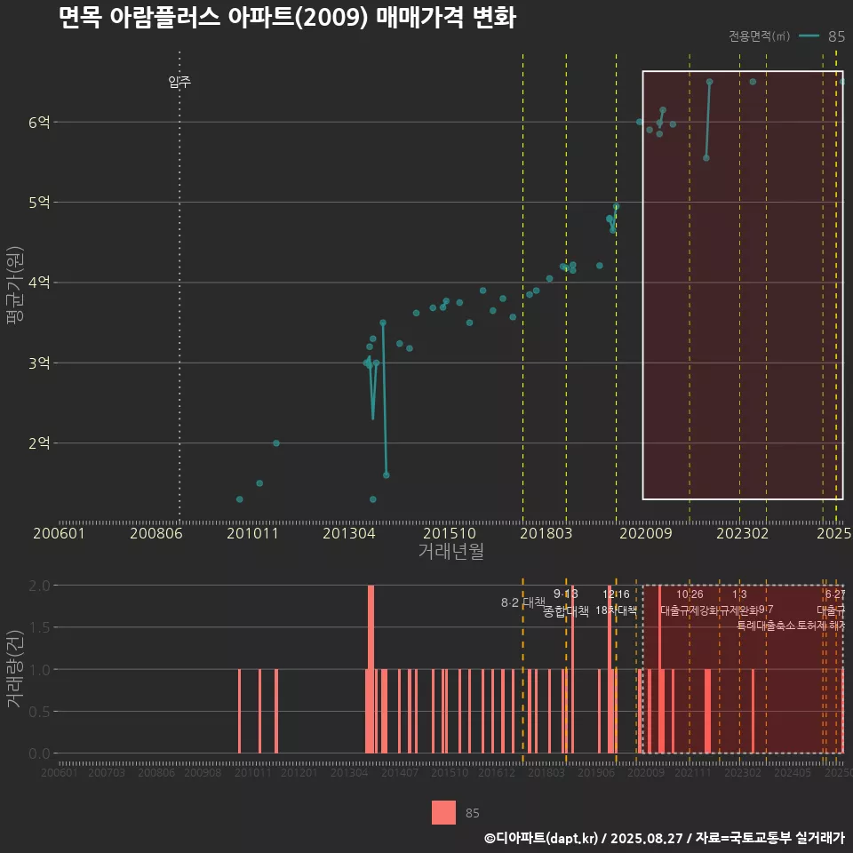면목 아람플러스 아파트(2009) 매매가격 변화