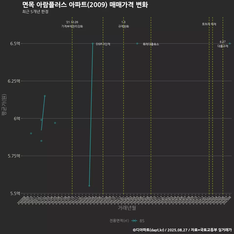 면목 아람플러스 아파트(2009) 매매가격 변화