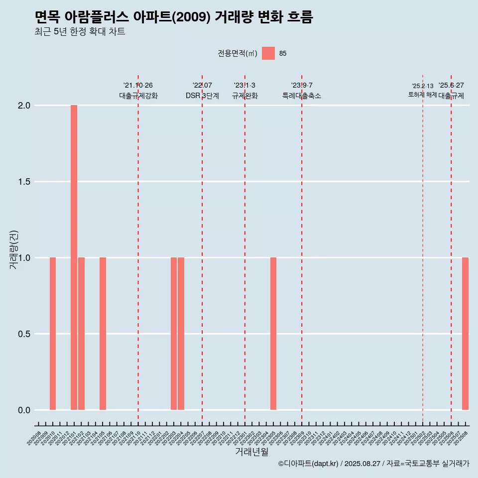 면목 아람플러스 아파트(2009) 거래량 변화 흐름