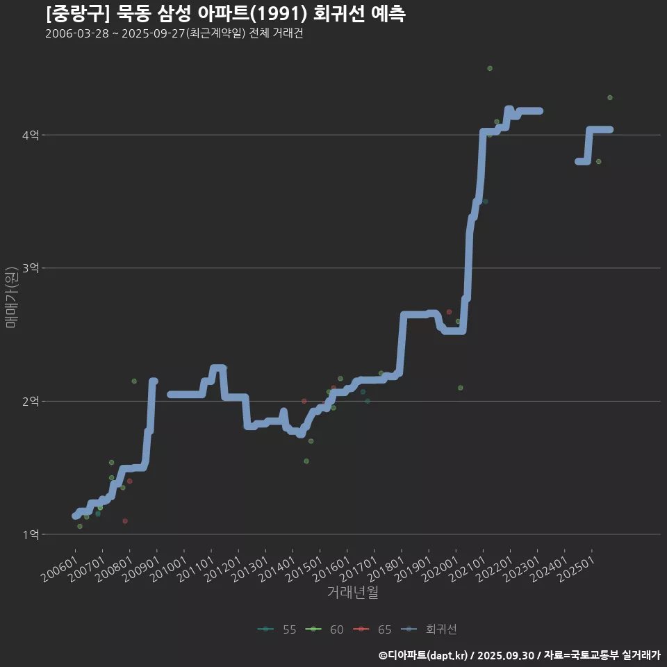 [중랑구] 묵동 삼성 아파트(1991) 회귀선 예측