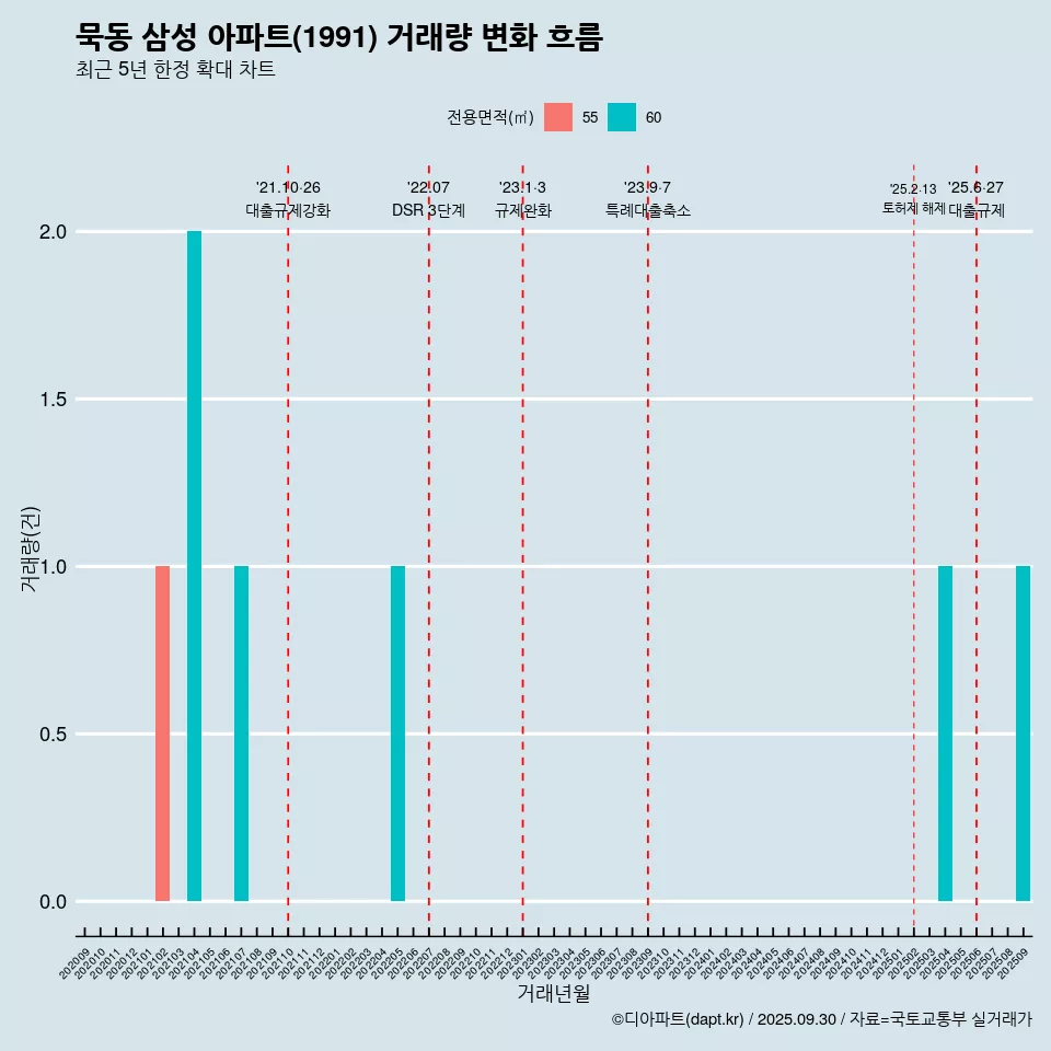 묵동 삼성 아파트(1991) 거래량 변화 흐름
