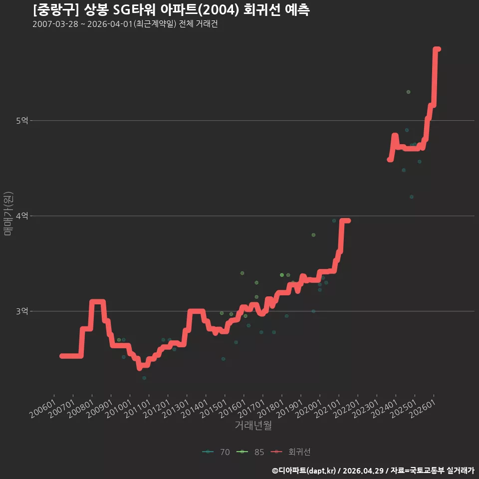 [중랑구] 상봉 SG타워 아파트(2004) 회귀선 예측