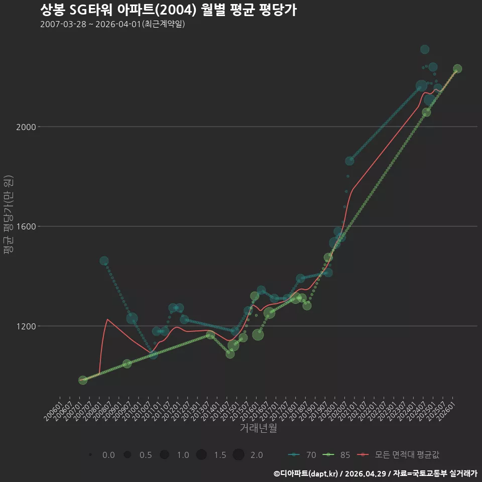 상봉 SG타워 아파트(2004) 월별 평균 평당가