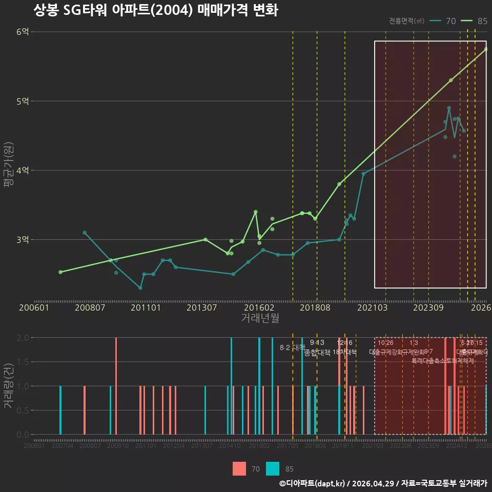 상봉 SG타워 아파트(2004) 매매가격 변화