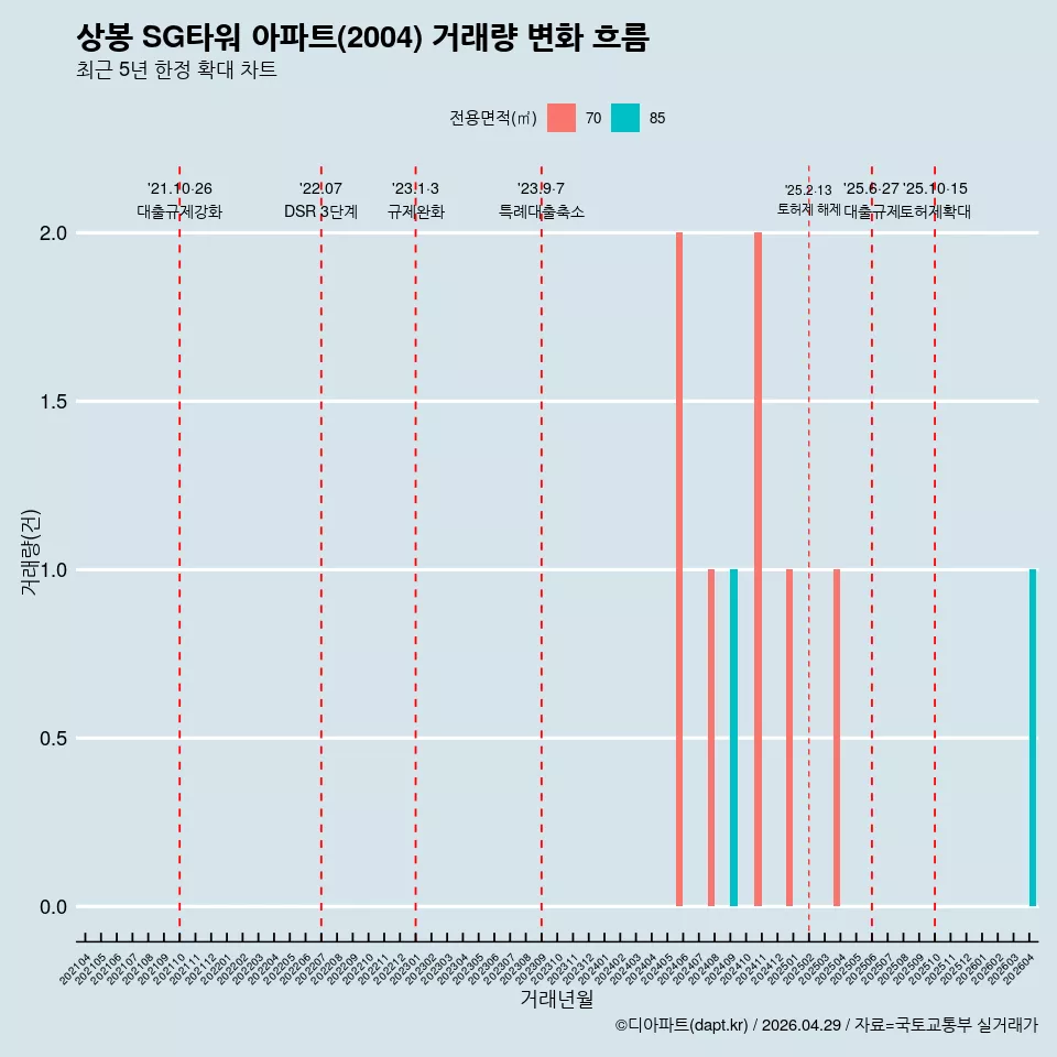 상봉 SG타워 아파트(2004) 거래량 변화 흐름