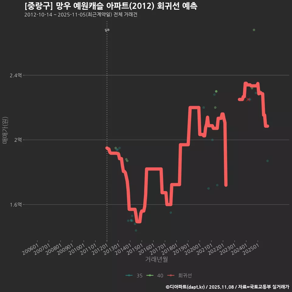 [중랑구] 망우 예원캐슬 아파트(2012) 회귀선 예측