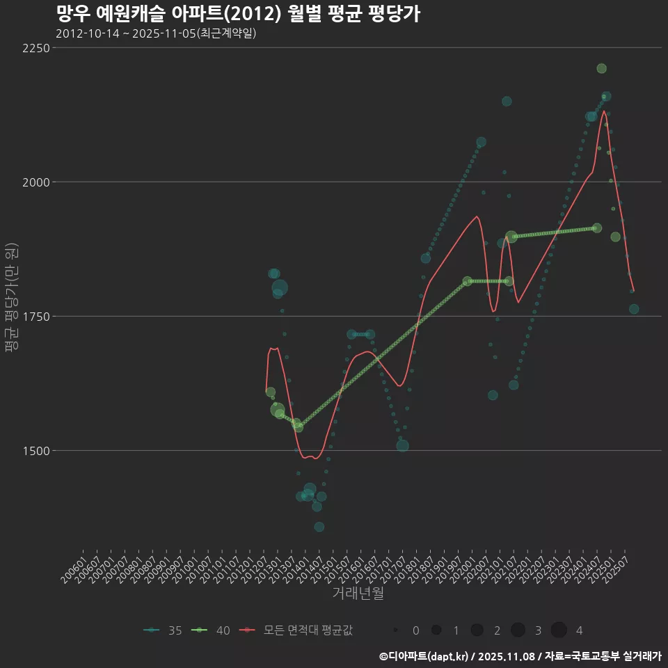 망우 예원캐슬 아파트(2012) 월별 평균 평당가