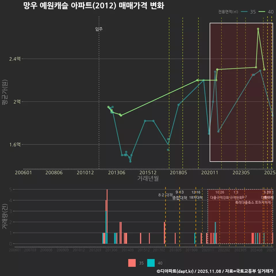 망우 예원캐슬 아파트(2012) 매매가격 변화