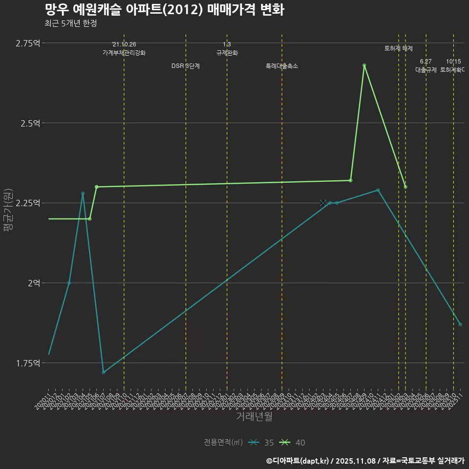망우 예원캐슬 아파트(2012) 매매가격 변화