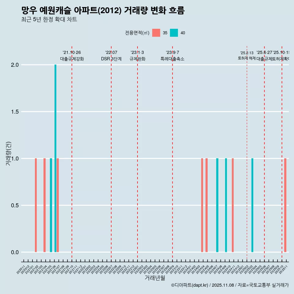망우 예원캐슬 아파트(2012) 거래량 변화 흐름