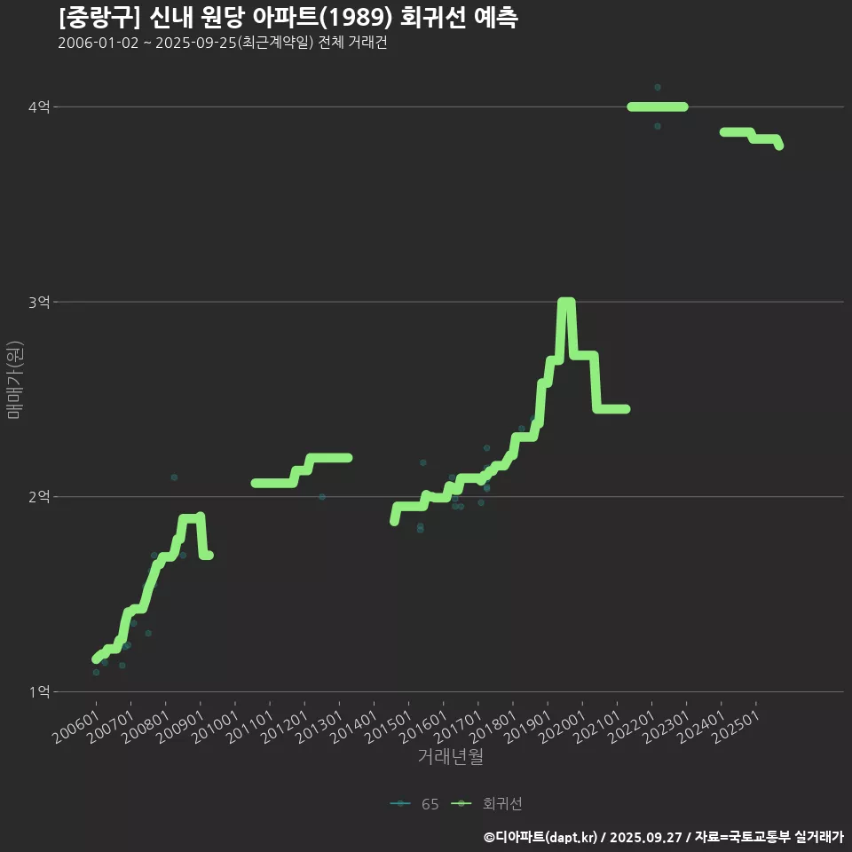 [중랑구] 신내 원당 아파트(1989) 회귀선 예측