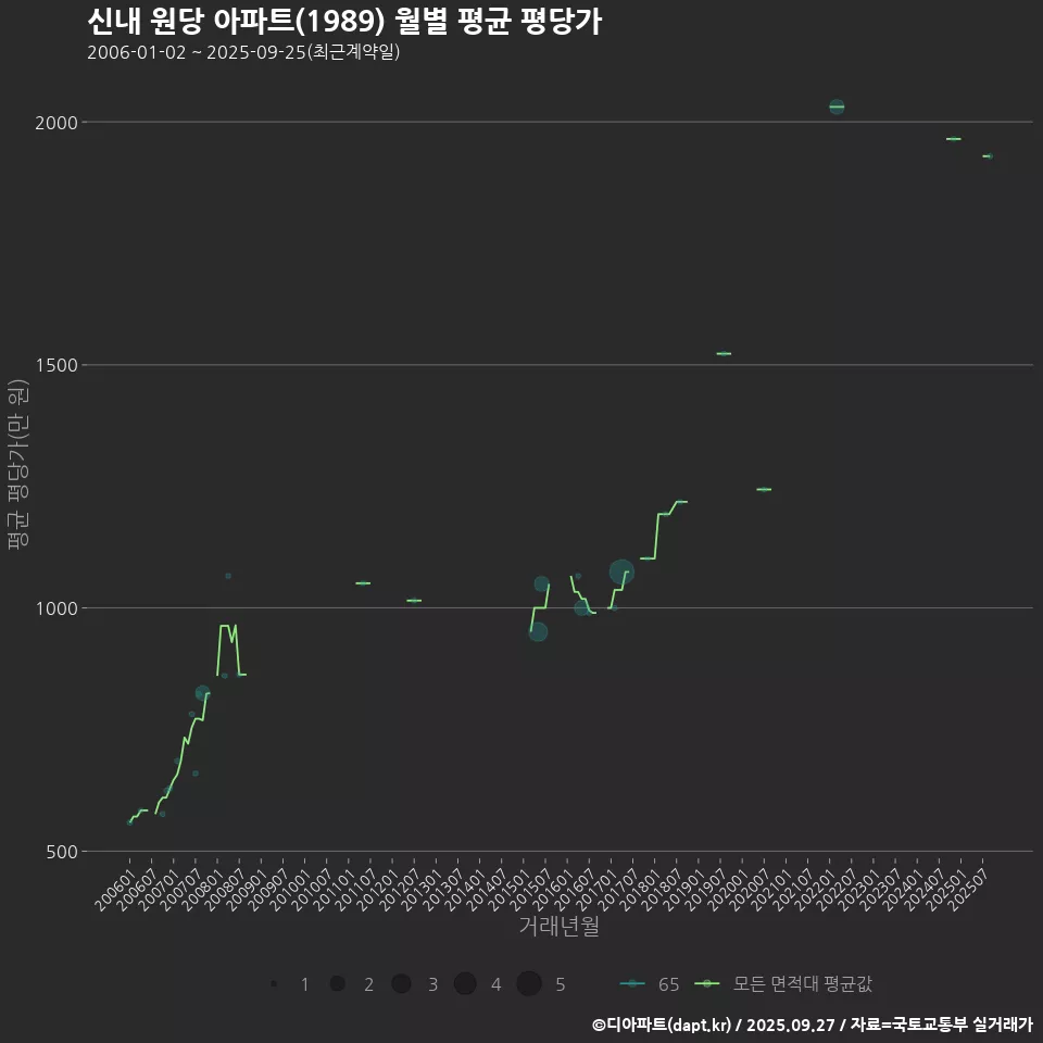 신내 원당 아파트(1989) 월별 평균 평당가