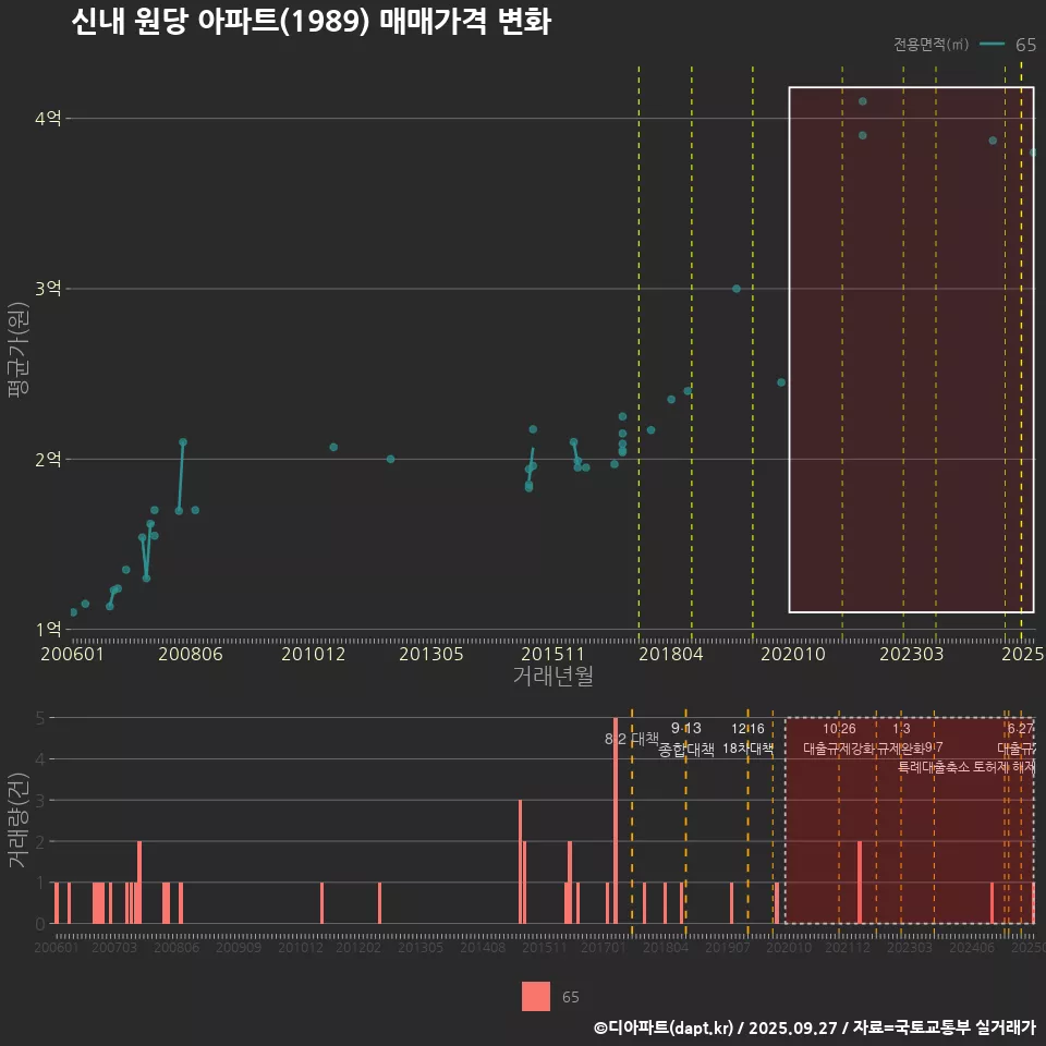 신내 원당 아파트(1989) 매매가격 변화