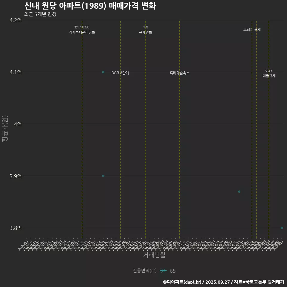 신내 원당 아파트(1989) 매매가격 변화