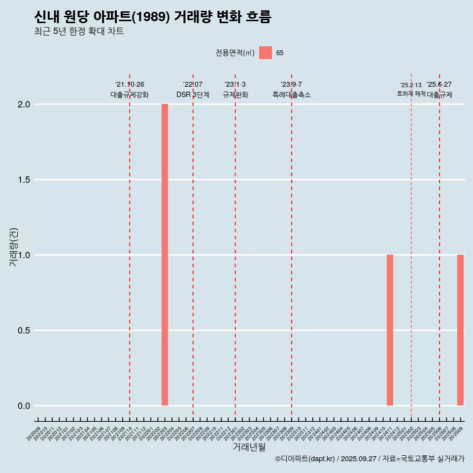 신내 원당 아파트(1989) 거래량 변화 흐름