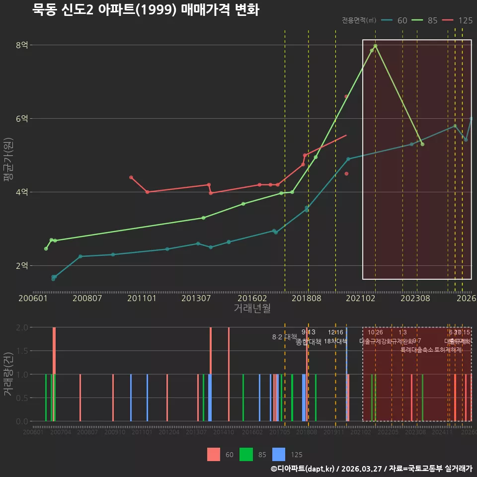 묵동 신도2 아파트(1999) 매매가격 변화