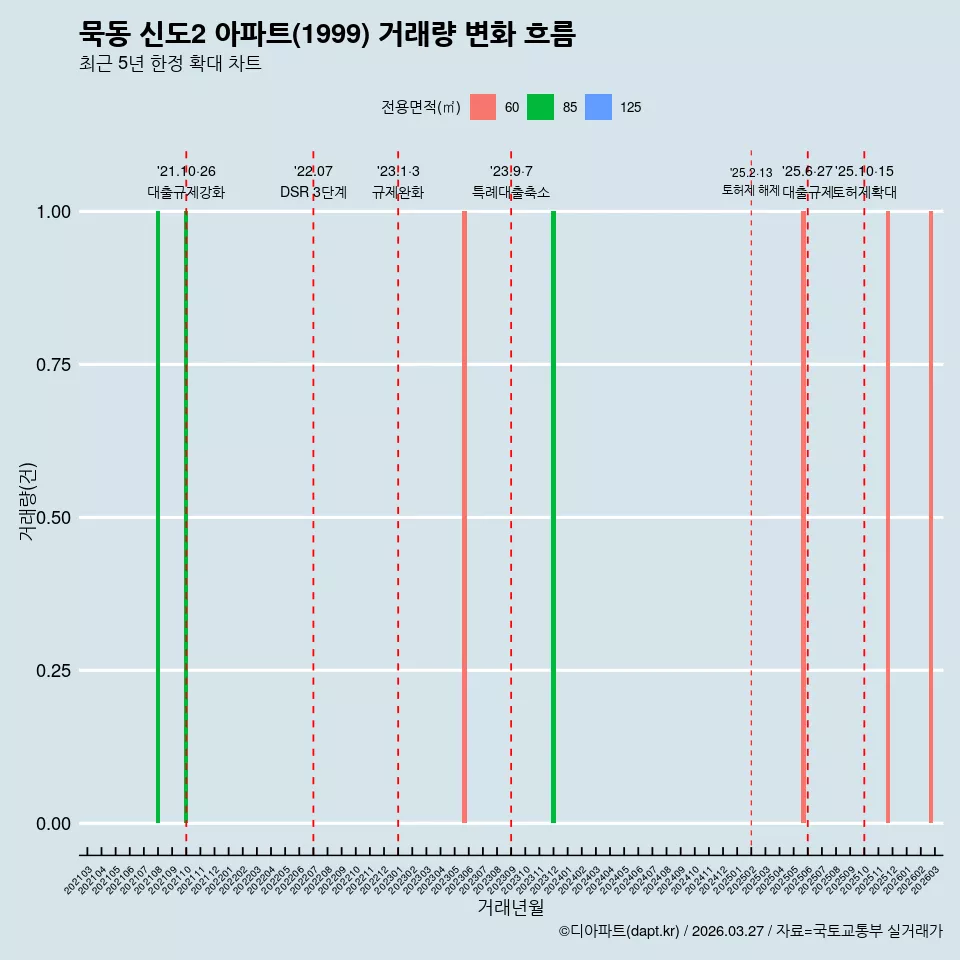 묵동 신도2 아파트(1999) 거래량 변화 흐름