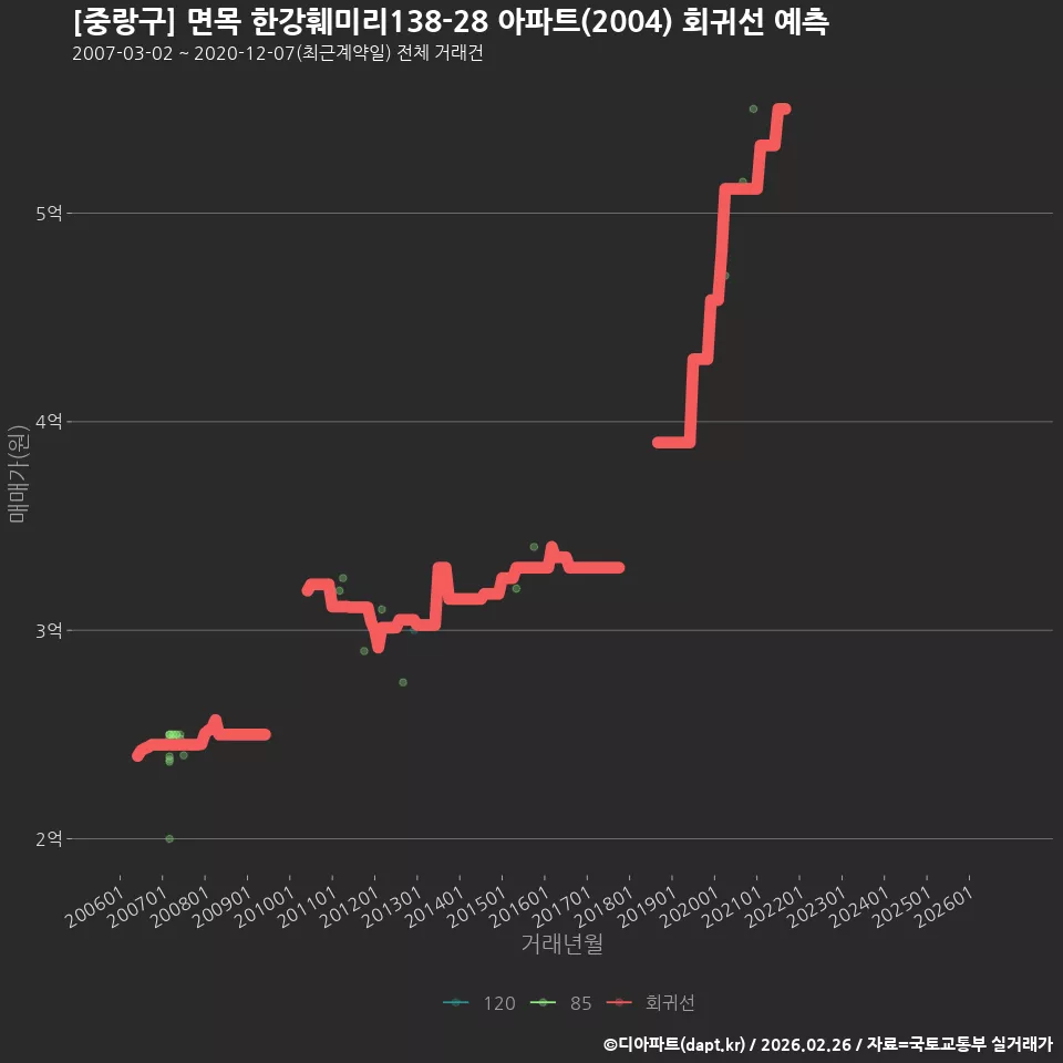 [중랑구] 면목 한강훼미리138-28 아파트(2004) 회귀선 예측