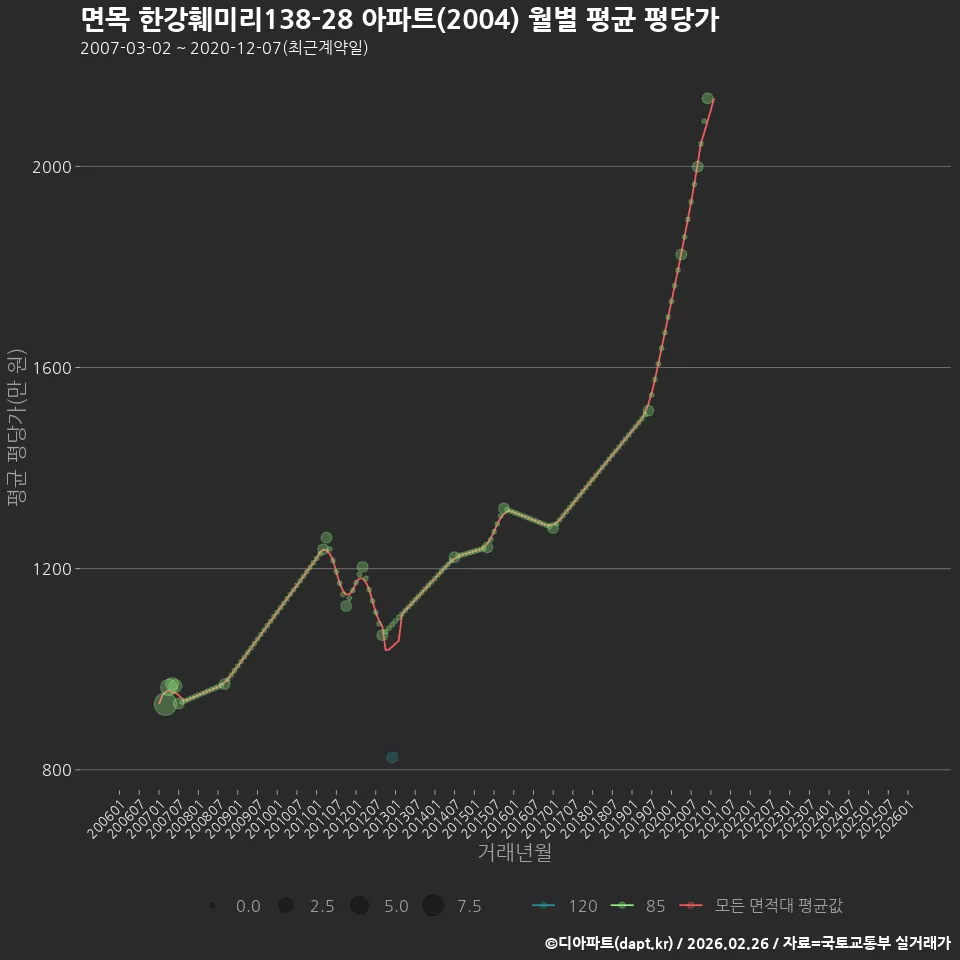 면목 한강훼미리138-28 아파트(2004) 월별 평균 평당가