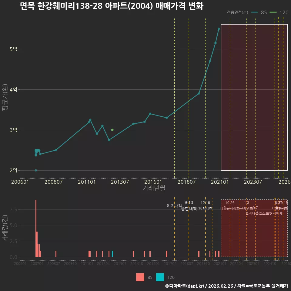면목 한강훼미리138-28 아파트(2004) 매매가격 변화