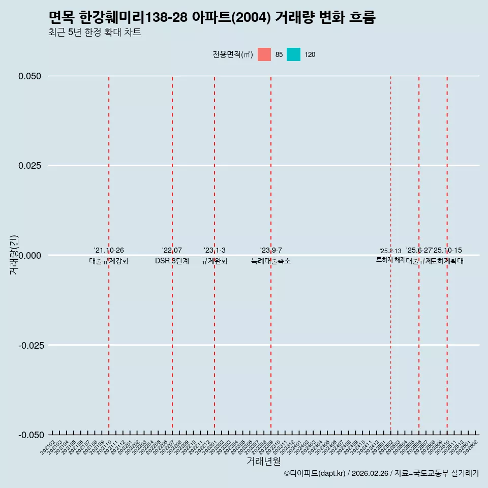 면목 한강훼미리138-28 아파트(2004) 거래량 변화 흐름