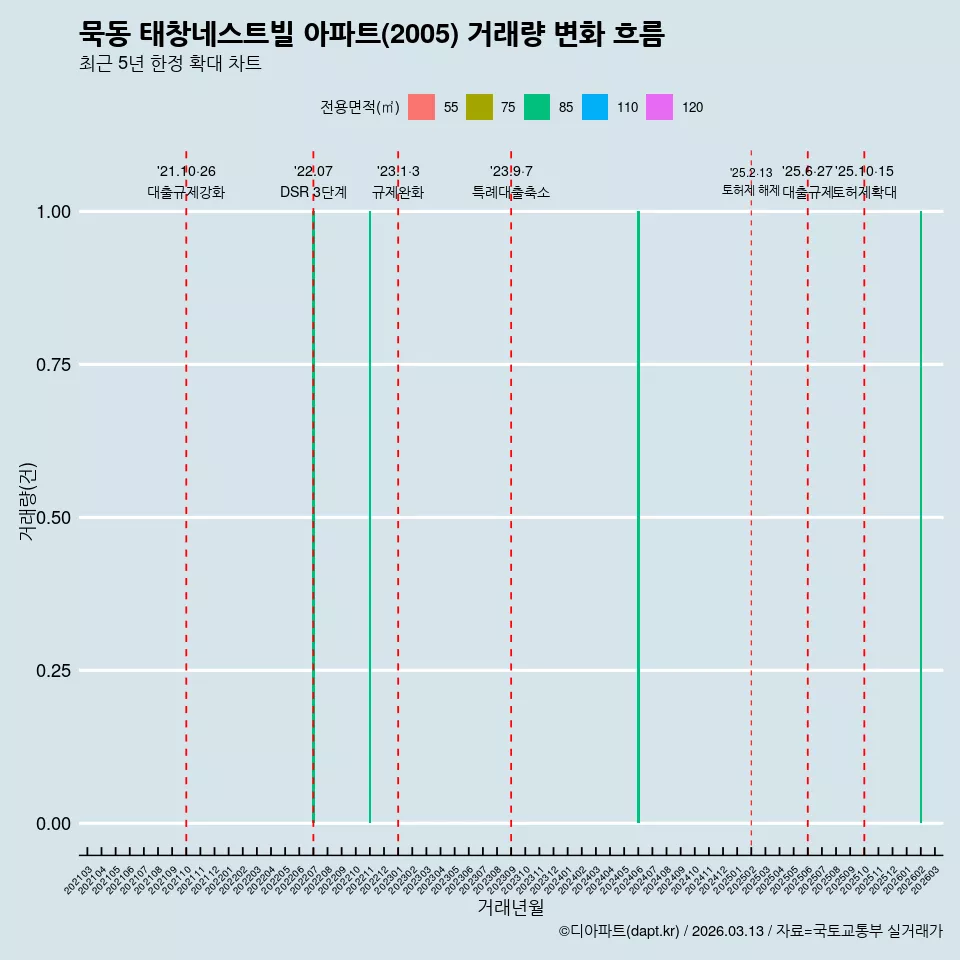 묵동 태창네스트빌 아파트(2005) 거래량 변화 흐름