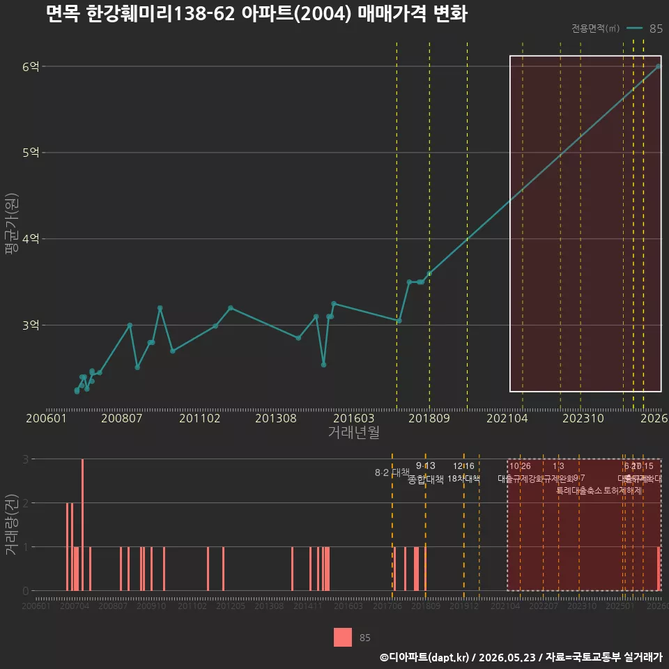 면목 한강훼미리138-62 아파트(2004) 매매가격 변화
