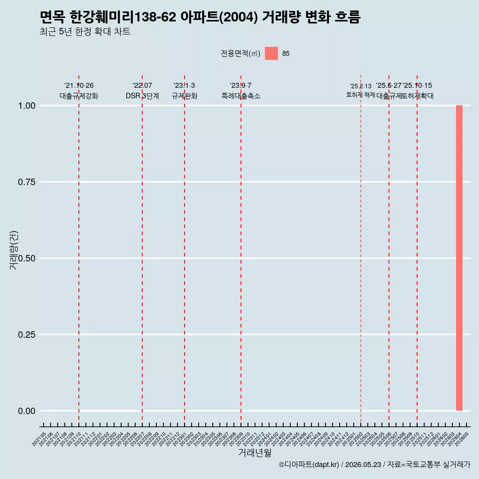 면목 한강훼미리138-62 아파트(2004) 거래량 변화 흐름