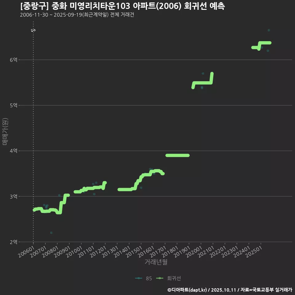 [중랑구] 중화 미영리치타운103 아파트(2006) 회귀선 예측